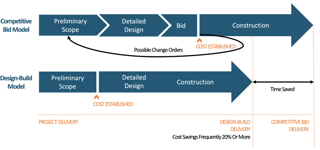 Design Build vs Competitive Bid Contracting Models Comparison