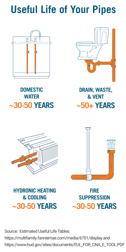 Useful life of your pipes by type of plumbing system