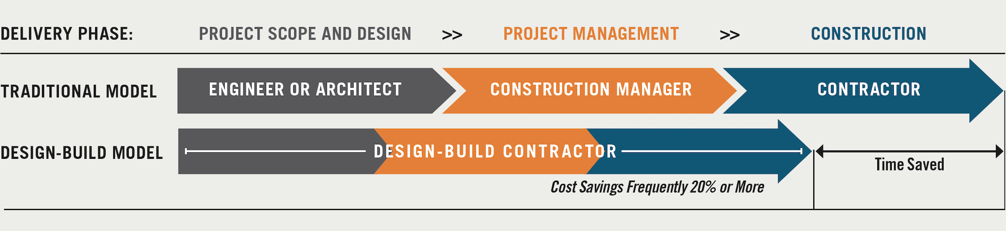 Compared with traditional construction delivery models, design-build projects are frequently completed faster and at lower cost—frequently 20%+ lower.